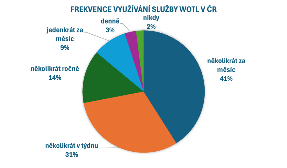 frekvence využívání služby Wolt v ČR.png