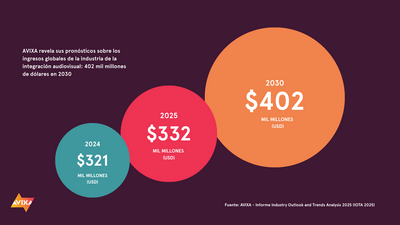 IOTA 2025 - AVIXA - Pronostico Ingresos Globales Industria AV.png