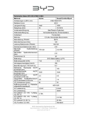 Technische Daten BYD DOLPHIN G DM-i