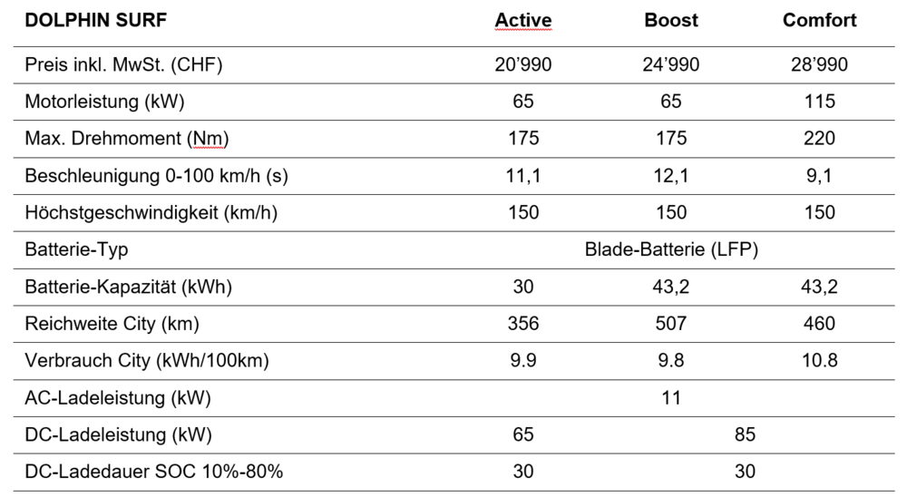 Doplhin Surf Stats.png