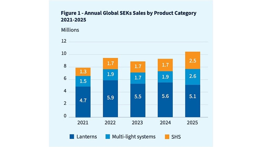 GOGLA: Off-Grid Solar Kit Sales Reach Record High In 2025