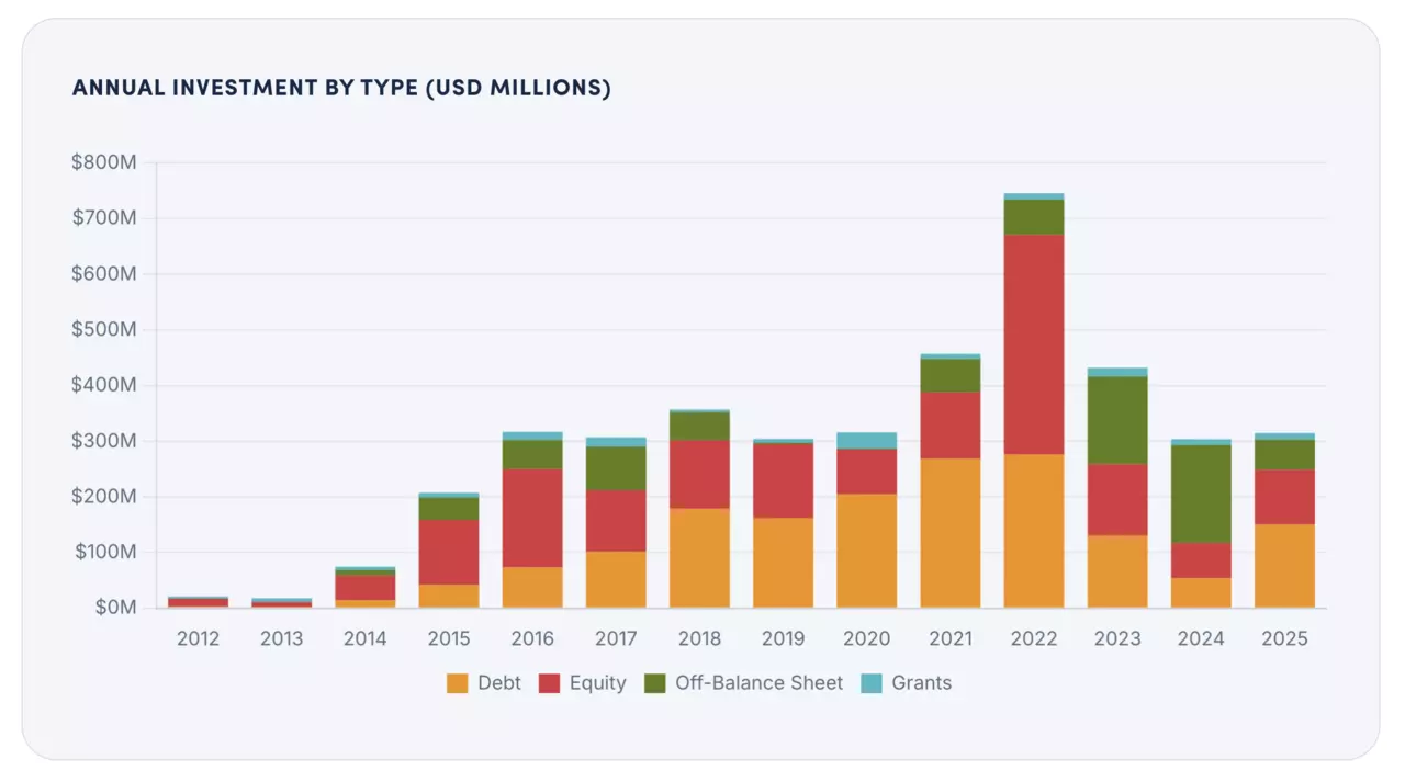 2025 Global Off-Grid Solar Annual Investment by Type 
