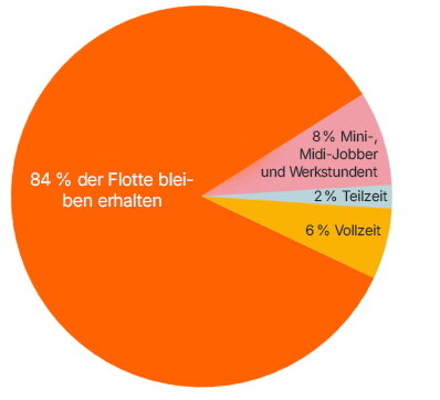 Betroffene Fahrer nach Vertragsart copy.jpg
