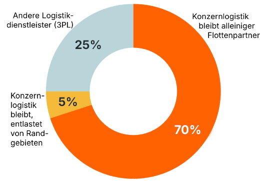 Erhalt konzerneigener Logistin.jpg