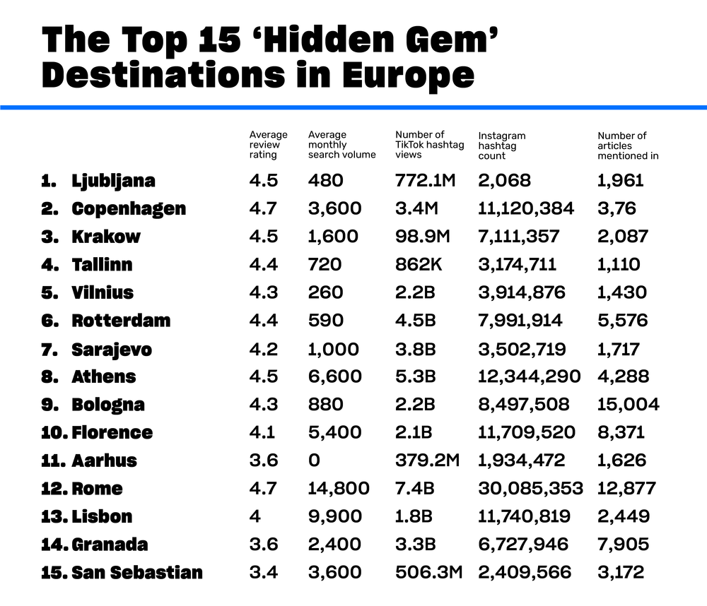 Europe’s top travel hidden gem destinations revealed | The Social Hub ...