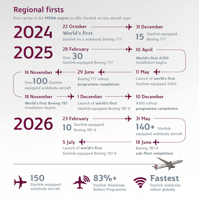 Qatar Airways' Equips 150 Widebody Aircraft with Starlink 2.jpg