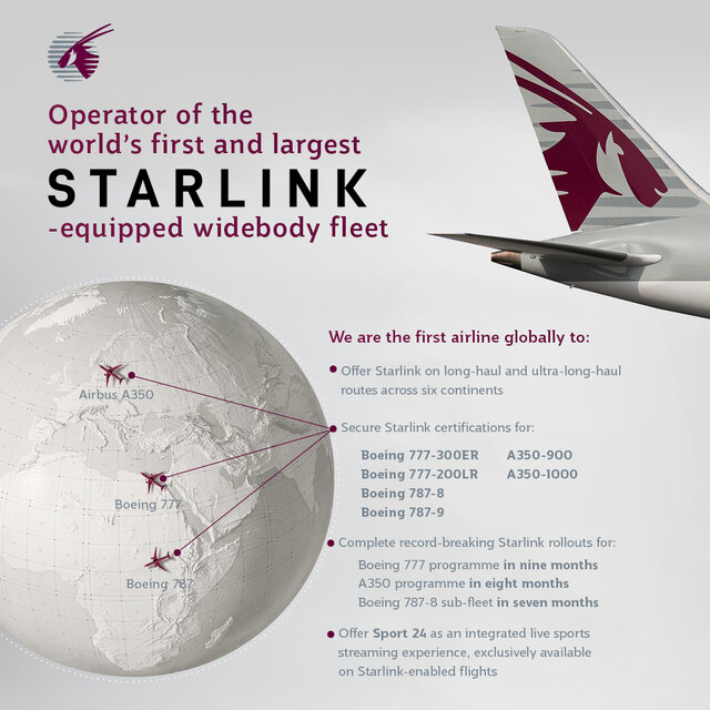 Qatar Airways' Equips 150 Widebody Aircraft with Starlink 1.jpg