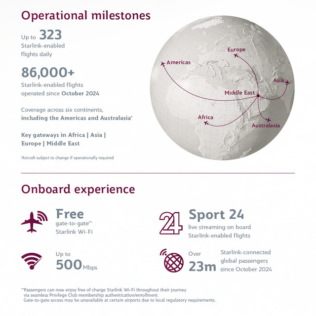 Qatar Airways' Equips 150 Widebody Aircraft with Starlink 3.jpg