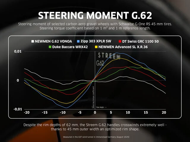 NEWMEN_Streem_G.62_Steering_Moment