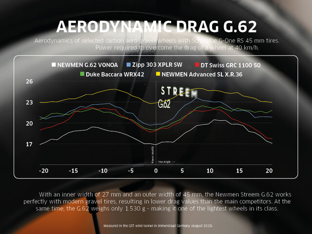 NEWMEN_Streem_G.62_Aerodynamic_Drag.jpg