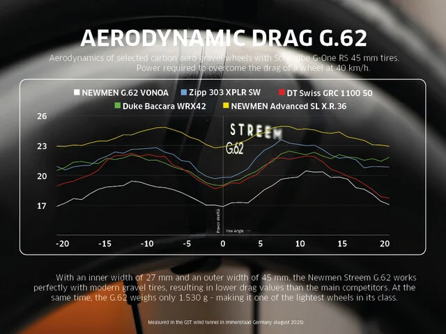 NEWMEN_Streem_G.62_Aerodynamic_Drag