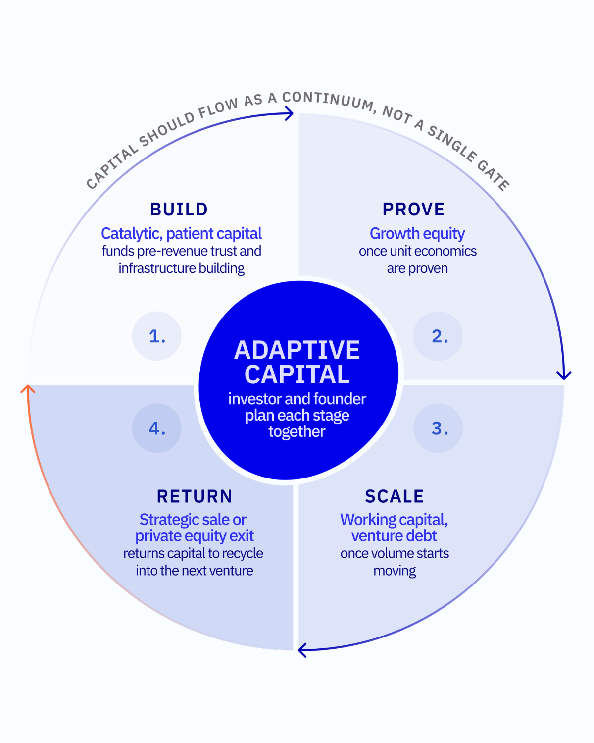 6. Financing strategy flywheel.png