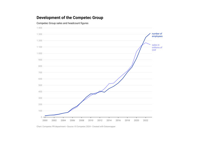 Competec results for 2023 reveal sales of 1.14 billion Swiss francs and ...