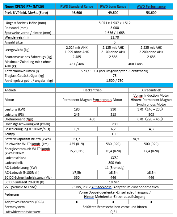 XPENG P7+ - Technische Daten