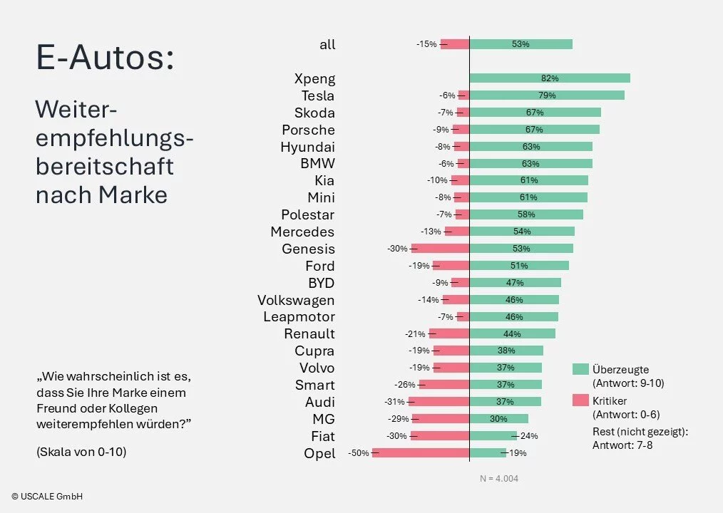 XPENG erreicht eine Weiterempfehlungsrate von 82 Prozent im USCALE-Zufriedenheitsranking und verteidigt damit seine Spitzenposition.
