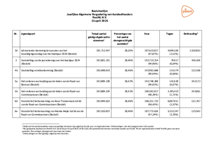 Besluitenlijst_AVvA_15_april_2025
