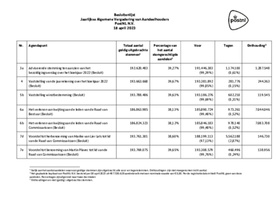 besluitenlijst-avva-18-april-2023