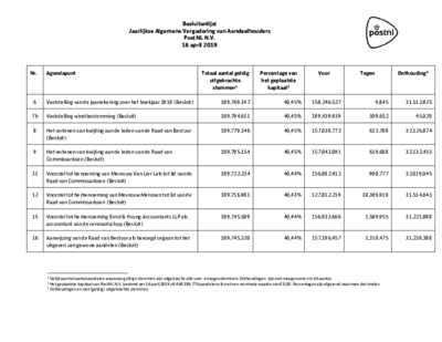 besluitenlijst-AVvA-16-april-2019_tcm10-148608
