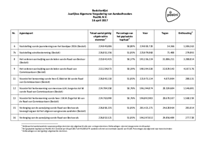 besluitenlijst-avva-postnl-18-april-2017_tcm10-93671