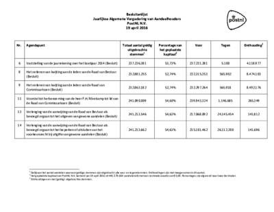 Besluitenlijst-AVvA-19-april-2016_tcm10-76946