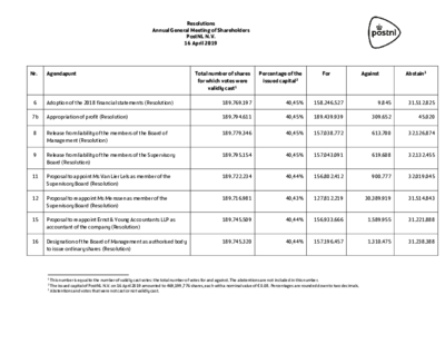 resolutions-AGM-16-april-2019_tcm9-148607