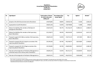 resolutions-agm-postnl-18-april-2017_tcm9-93671