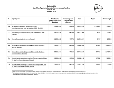 Besluitenlijst AVvA 20 april 2021
