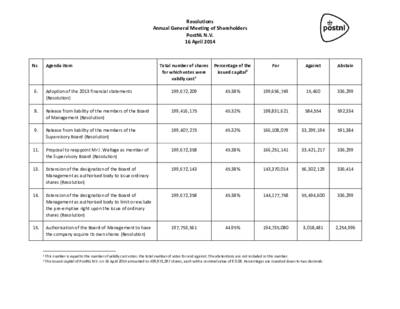 Resolutions AGM 16 April 2014