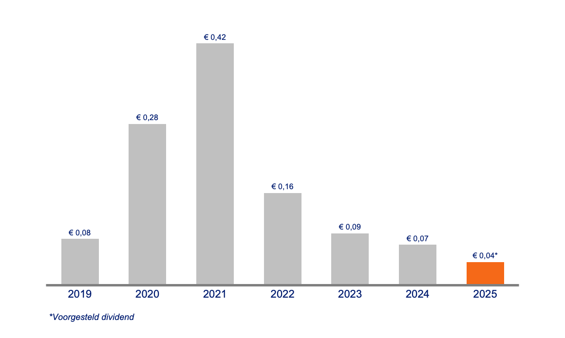 Dividend per aandeel 2019 - 2025