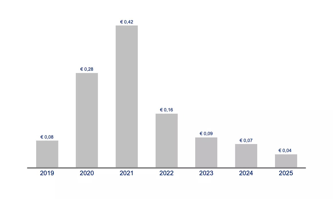 Dividend per aandeel 2019 - 2025