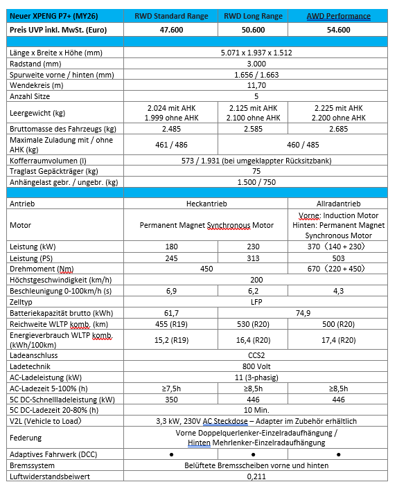 XPENG P7+ - Technische Daten