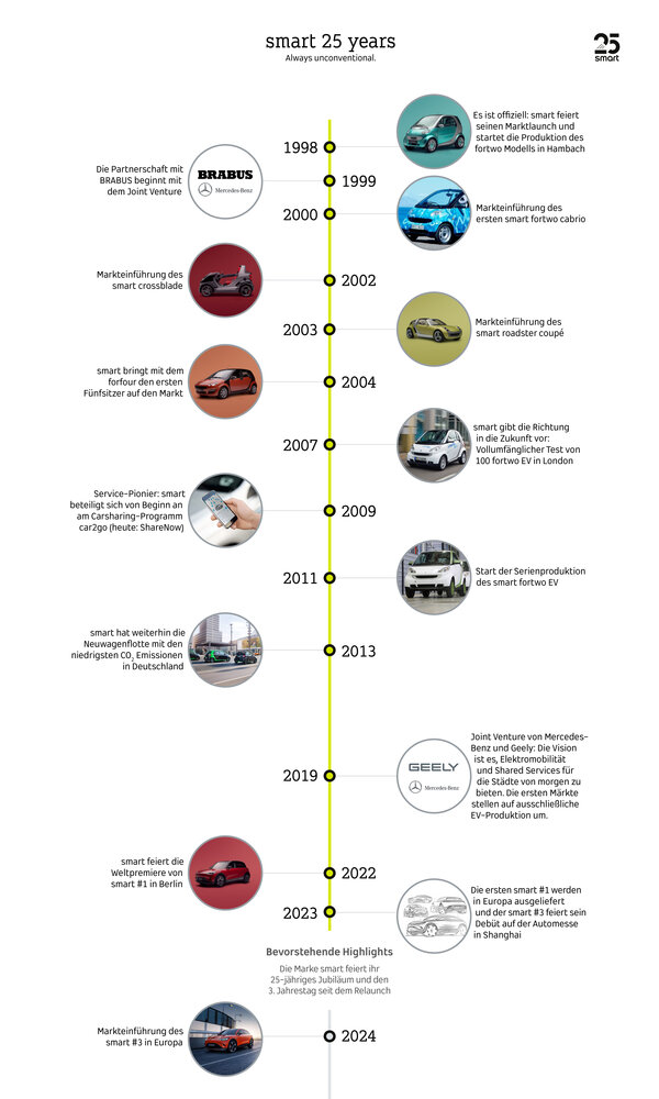 smart-25yearsanniversy-timeline-de.jpg