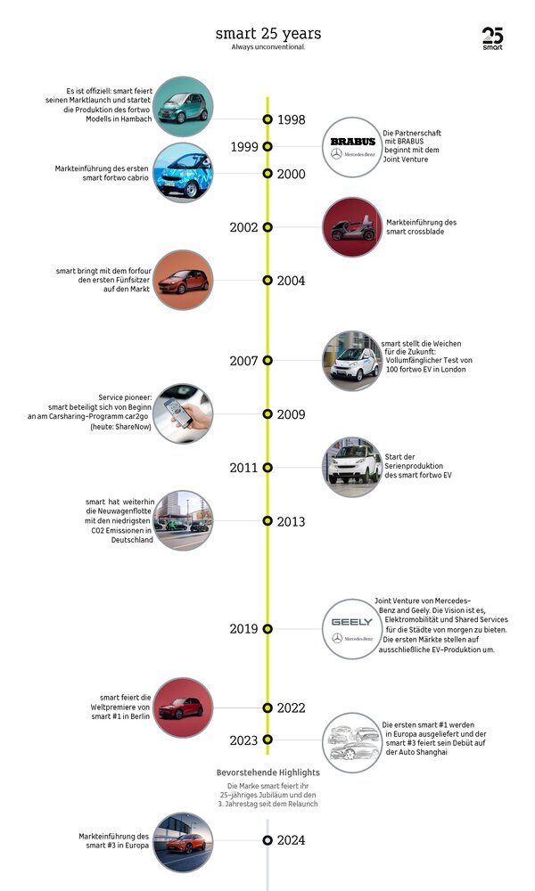 smart-25yearsanniversary-timeline-de.jpg