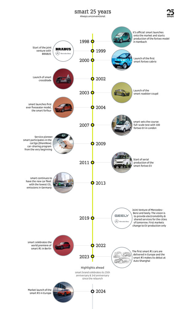 smart-25yearsanniversy-timeline-en (1).jpg